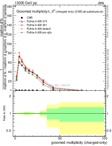 Plot of j.nch.g in 13000 GeV pp collisions