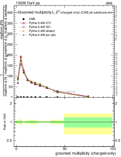 Plot of j.nch.g in 13000 GeV pp collisions