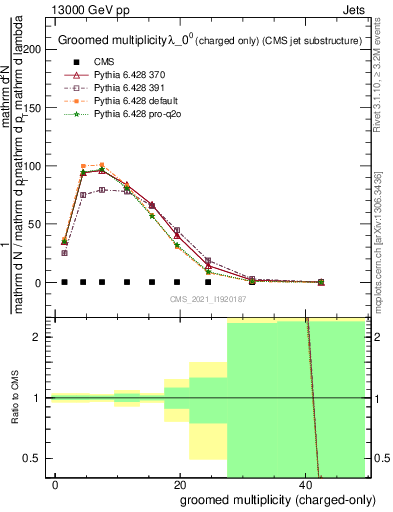 Plot of j.nch.g in 13000 GeV pp collisions