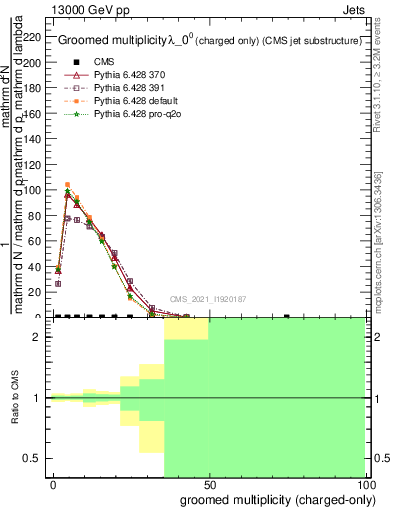 Plot of j.nch.g in 13000 GeV pp collisions