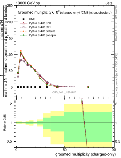 Plot of j.nch.g in 13000 GeV pp collisions