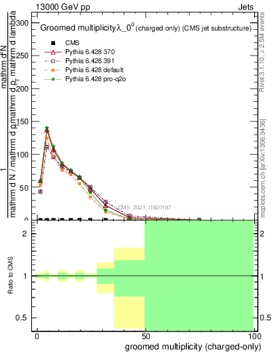 Plot of j.nch.g in 13000 GeV pp collisions