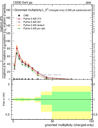 Plot of j.nch.g in 13000 GeV pp collisions