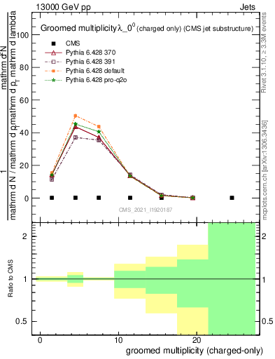 Plot of j.nch.g in 13000 GeV pp collisions