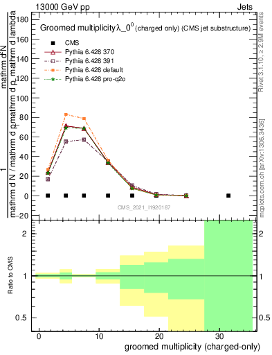 Plot of j.nch.g in 13000 GeV pp collisions