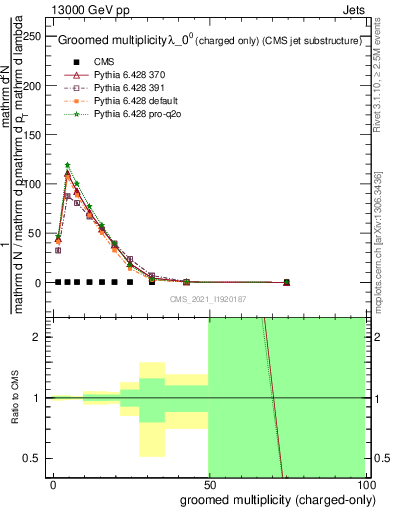 Plot of j.nch.g in 13000 GeV pp collisions