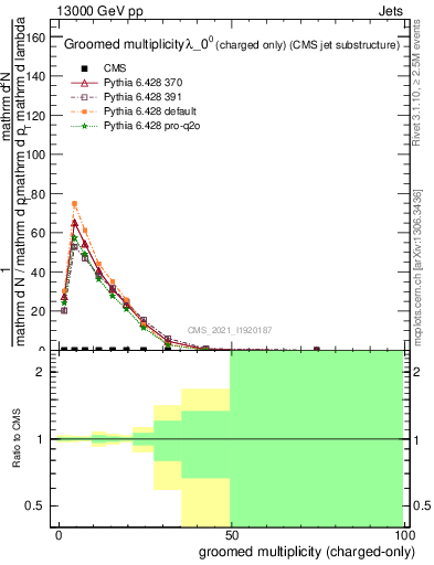 Plot of j.nch.g in 13000 GeV pp collisions