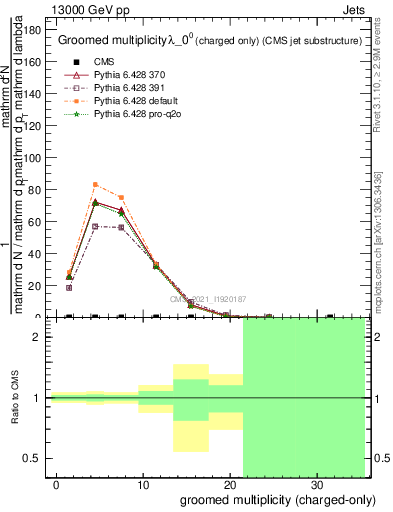 Plot of j.nch.g in 13000 GeV pp collisions