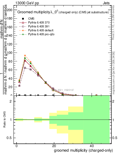 Plot of j.nch.g in 13000 GeV pp collisions