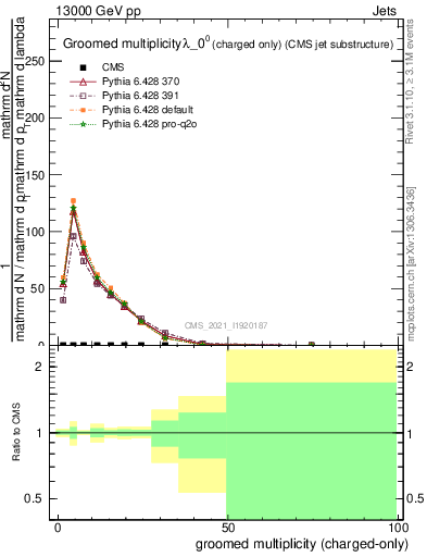 Plot of j.nch.g in 13000 GeV pp collisions