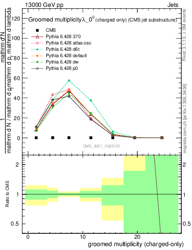 Plot of j.nch.g in 13000 GeV pp collisions