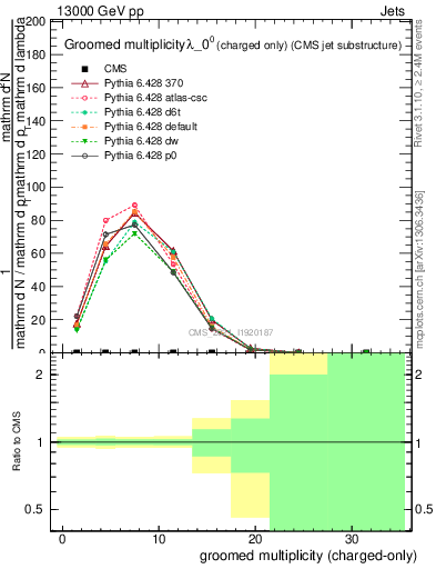 Plot of j.nch.g in 13000 GeV pp collisions