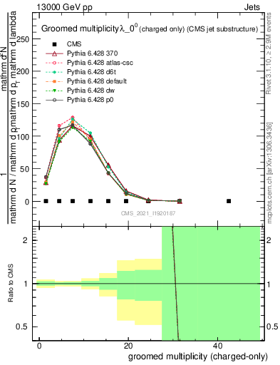 Plot of j.nch.g in 13000 GeV pp collisions