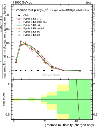 Plot of j.nch.g in 13000 GeV pp collisions