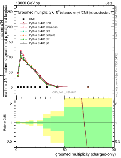 Plot of j.nch.g in 13000 GeV pp collisions