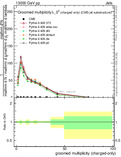 Plot of j.nch.g in 13000 GeV pp collisions