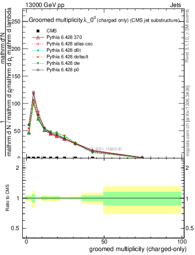 Plot of j.nch.g in 13000 GeV pp collisions