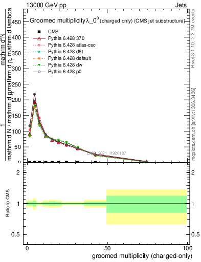 Plot of j.nch.g in 13000 GeV pp collisions