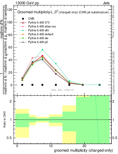 Plot of j.nch.g in 13000 GeV pp collisions