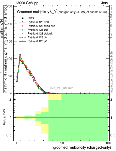 Plot of j.nch.g in 13000 GeV pp collisions