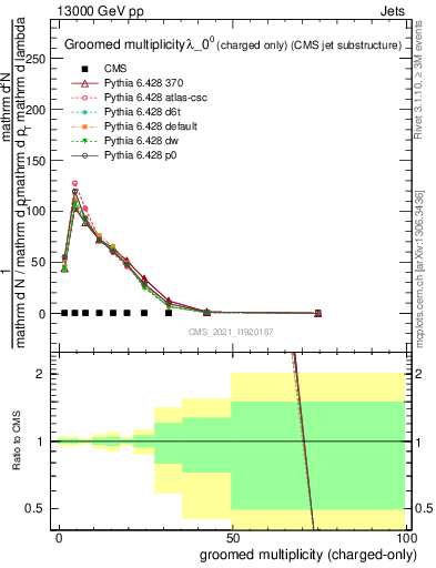 Plot of j.nch.g in 13000 GeV pp collisions