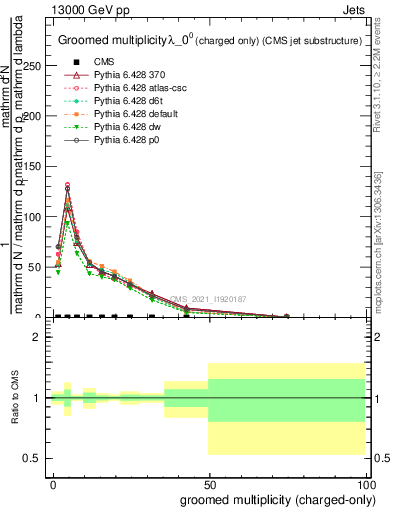 Plot of j.nch.g in 13000 GeV pp collisions