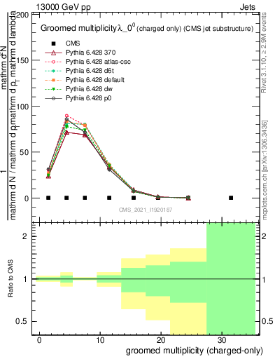 Plot of j.nch.g in 13000 GeV pp collisions