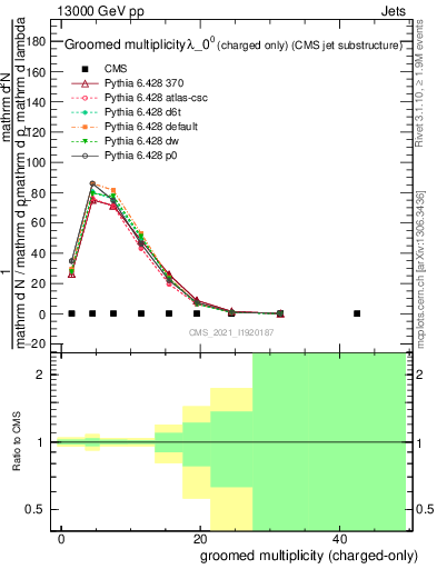 Plot of j.nch.g in 13000 GeV pp collisions