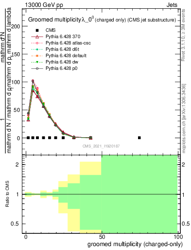 Plot of j.nch.g in 13000 GeV pp collisions