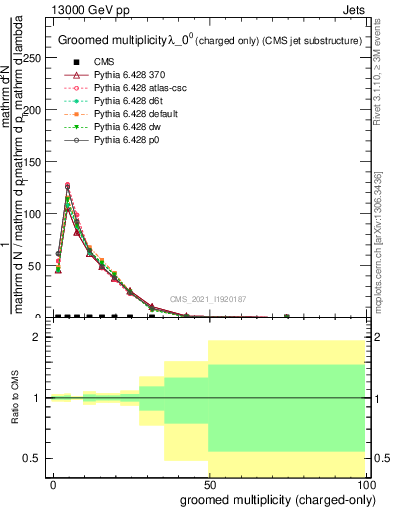 Plot of j.nch.g in 13000 GeV pp collisions