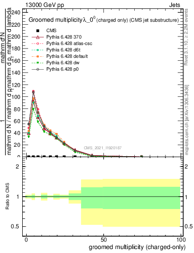 Plot of j.nch.g in 13000 GeV pp collisions