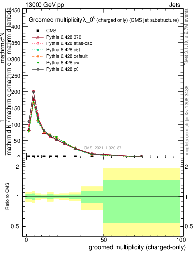 Plot of j.nch.g in 13000 GeV pp collisions