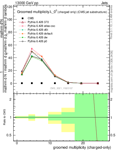 Plot of j.nch.g in 13000 GeV pp collisions