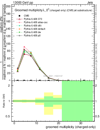 Plot of j.nch.g in 13000 GeV pp collisions