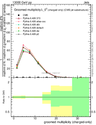 Plot of j.nch.g in 13000 GeV pp collisions