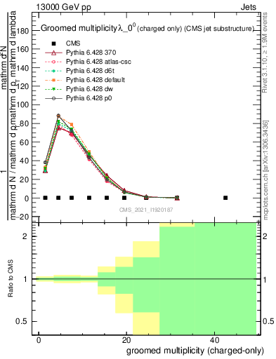 Plot of j.nch.g in 13000 GeV pp collisions