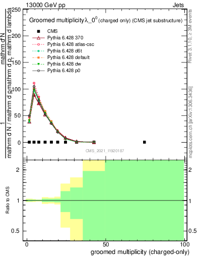 Plot of j.nch.g in 13000 GeV pp collisions