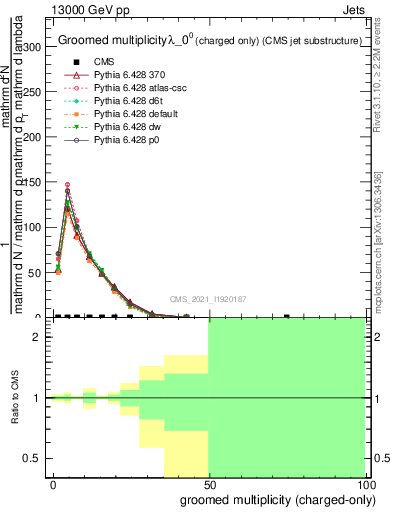 Plot of j.nch.g in 13000 GeV pp collisions