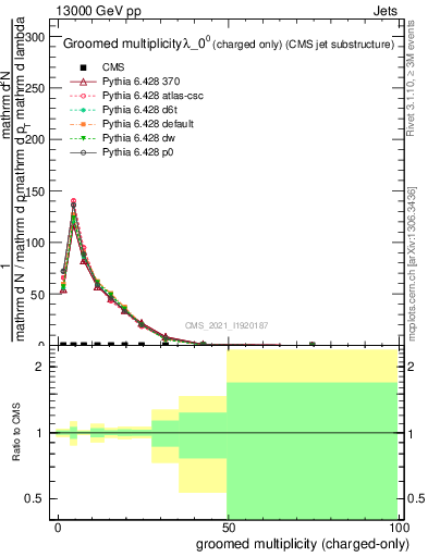 Plot of j.nch.g in 13000 GeV pp collisions