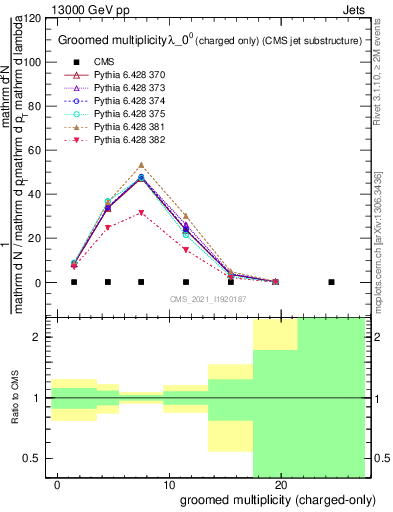 Plot of j.nch.g in 13000 GeV pp collisions