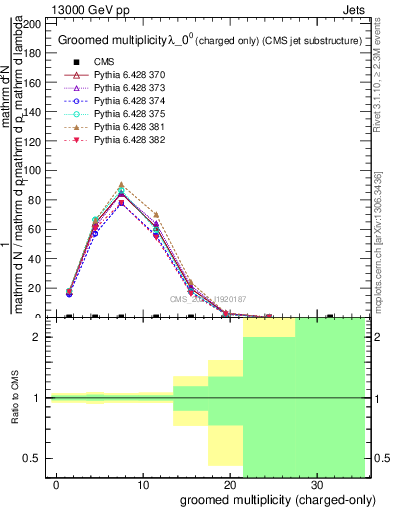 Plot of j.nch.g in 13000 GeV pp collisions