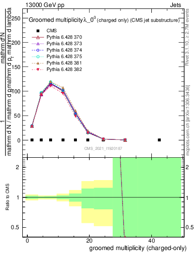 Plot of j.nch.g in 13000 GeV pp collisions