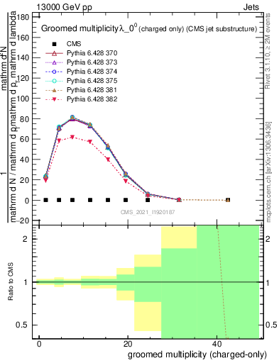 Plot of j.nch.g in 13000 GeV pp collisions