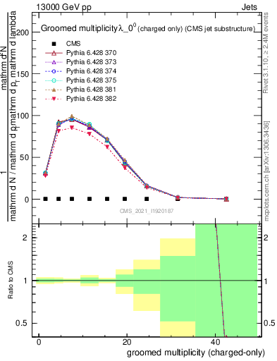 Plot of j.nch.g in 13000 GeV pp collisions