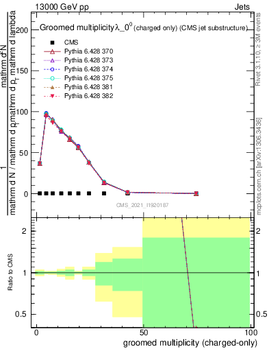 Plot of j.nch.g in 13000 GeV pp collisions