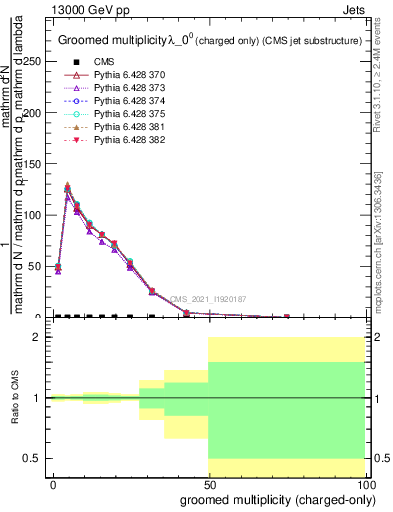 Plot of j.nch.g in 13000 GeV pp collisions