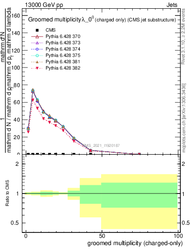 Plot of j.nch.g in 13000 GeV pp collisions