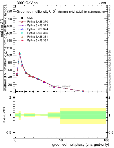 Plot of j.nch.g in 13000 GeV pp collisions