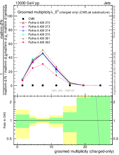 Plot of j.nch.g in 13000 GeV pp collisions