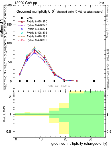 Plot of j.nch.g in 13000 GeV pp collisions